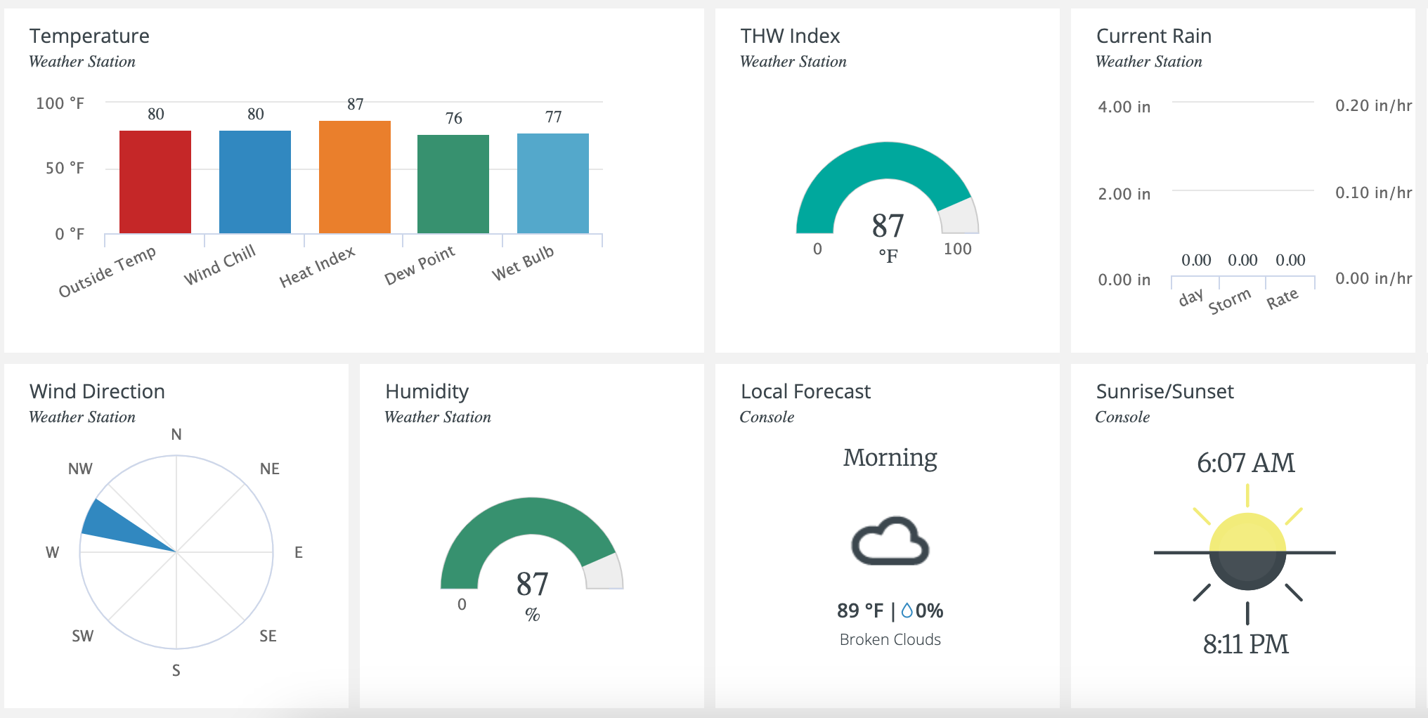 Photo of data from the weather station