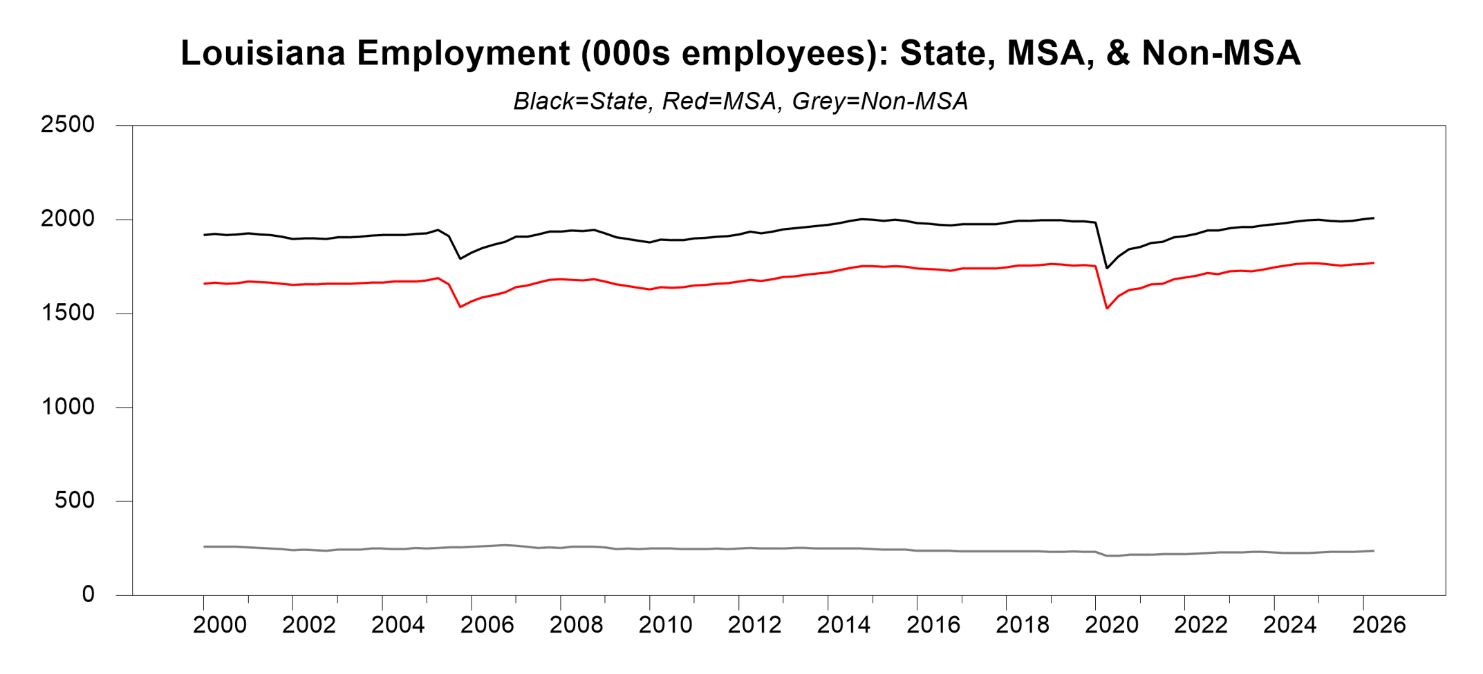 a graph showing Louisiana employment with 3 trend lines for state, MSA, and non-MSA employment