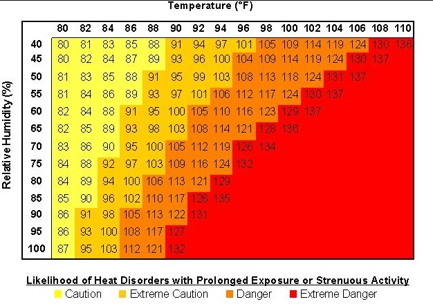 heat index
