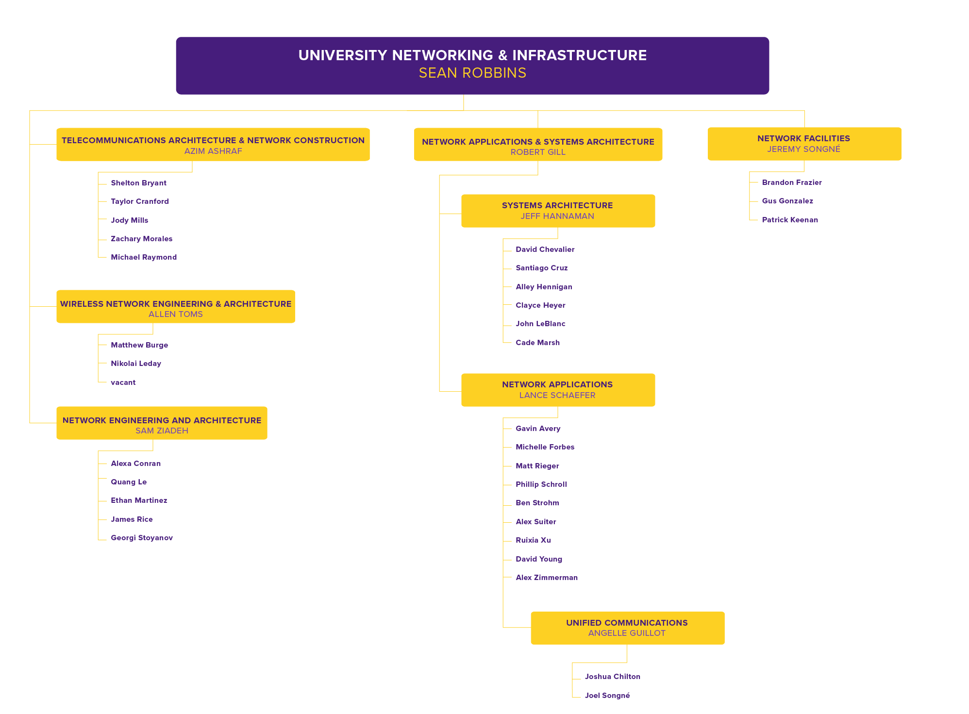 University Networking & Infrastruction Org Chart