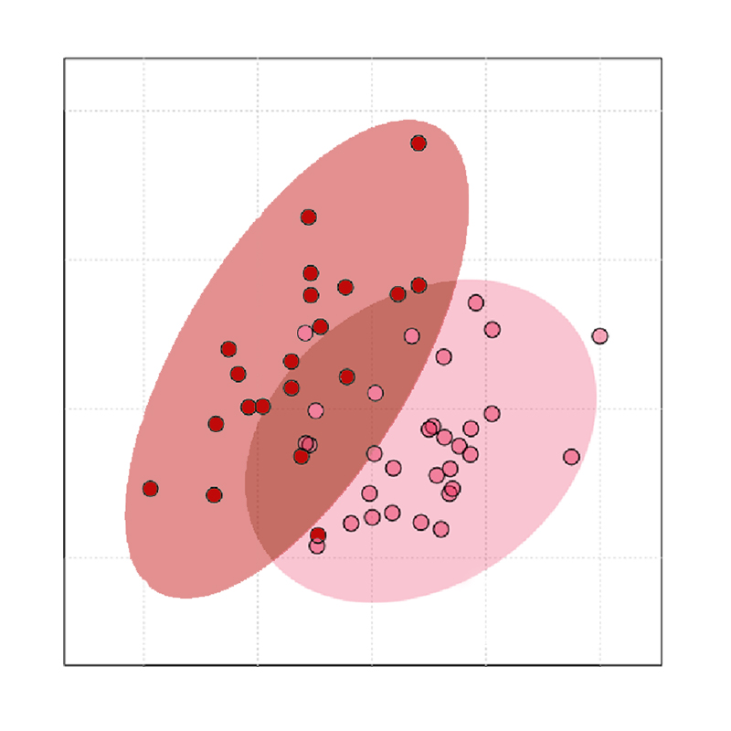 Cluster analysis
